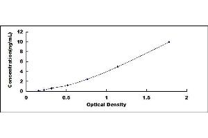 Typical standard curve (Angiotensin II Type 2 Receptor ELISA Kit)