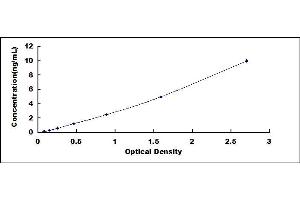 Typical standard curve (FGFR3 ELISA Kit)