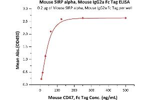 ELISA image for Signal-Regulatory Protein alpha (SIRPA) (AA 32-373) (Active) protein (Fc Tag) (ABIN6253632)