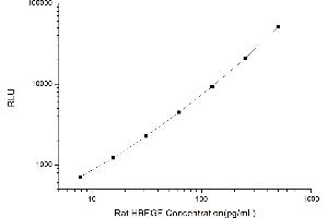 Typical standard curve (HBEGF CLIA Kit)