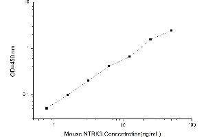 Typical standard curve (NTRK3 ELISA Kit)