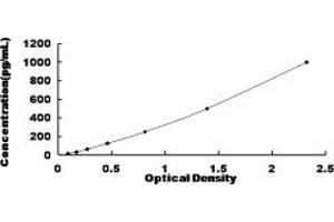 Typical standard curve (FGF6 ELISA Kit)