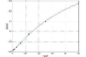 A typical standard curve (GAD IgM ELISA Kit)