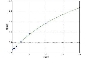 A typical standard curve