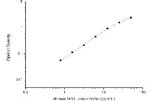 Typical standard curve (Microalbuminuria ELISA Kit)