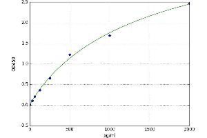 A typical standard curve