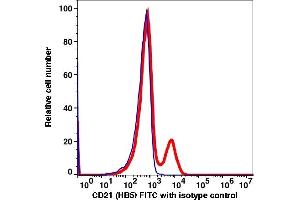 Flow Cytometry (FACS) image for anti-CD2 (CD2) antibody (FITC) (ABIN2704200) (CD2 antibody  (FITC))
