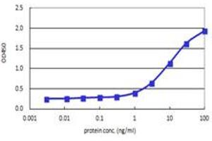 Sandwich ELISA detection sensitivity ranging from 0.
