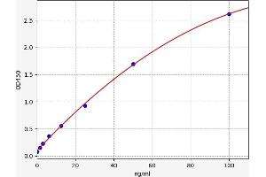 Typical standard curve (IGF1 ELISA Kit)