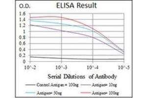 ELISA image for anti-Pancreatic and Duodenal Homeobox 1 (PDX1) antibody (ABIN1107765) (PDX1 antibody)