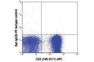 Flow Cytometry (FACS) image for anti-TCR V Alpha3.2 B antibody (PE) (ABIN2663910) (TCR V Alpha3.2 B antibody (PE))