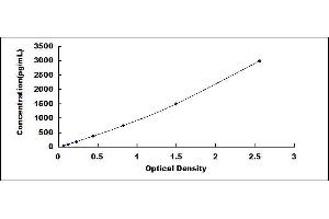 Typical standard curve (CD74 ELISA Kit)