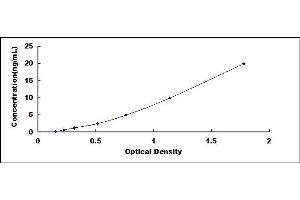 Typical standard curve (alpha Fetoprotein ELISA Kit)