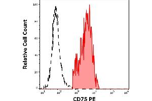 Separation of human CD75 positive lymphocytes (red-filled) from CD75 negative lymphocytes (black-dashed) in flow cytometry analysis (surface staining) of human peripheral whole blood stained using anti-human CD75 (LN1) PE antibody (10 μL reagent / 100 μL of peripheral whole blood). (ST6GAL1 antibody  (PE))