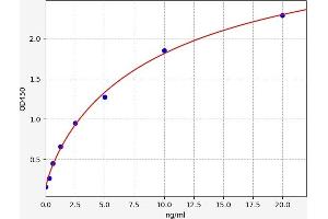Typical standard curve (NMDAR2A ELISA Kit)