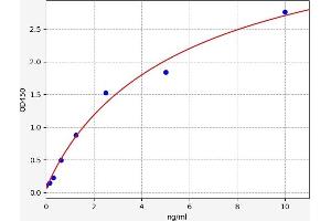 Typical standard curve (GLRX3 ELISA Kit)