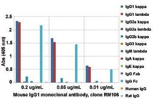 ELISA analysis of Mouse IgG1 monoclonal antibody, clone RM106  at the following concentrations: 0. (Rabbit anti-Mouse Immunoglobulin Heavy Constant gamma 1 (G1m Marker) (IGHG1) Antibody)