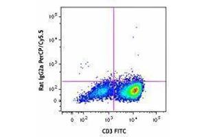 Flow Cytometry (FACS) image for anti-Colony Stimulating Factor 2 (Granulocyte-Macrophage) (CSF2) antibody (PerCP-Cy5.5) (ABIN2660188) (GM-CSF antibody  (PerCP-Cy5.5))