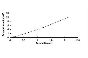 Typical standard curve (TLR5 ELISA Kit)