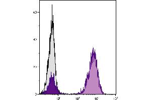 Human peripheral blood lymphocytes were stained with Mouse Anti-Human CD3-UNLB followed by Goat Anti-Mouse Ig, Human ads-PE. (Goat anti-Mouse Ig Antibody (PE) - Preadsorbed)