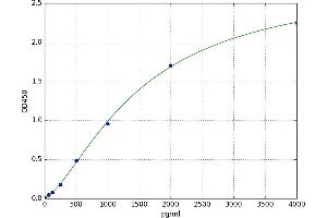 A typical standard curve