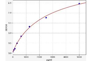 Typical standard curve (TNFSF9 ELISA Kit)
