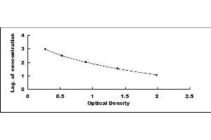 Typical standard curve (Inhibin alpha ELISA Kit)