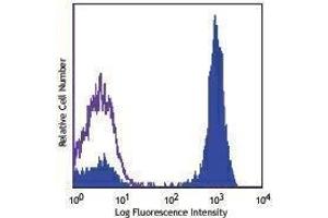 Flow Cytometry (FACS) image for anti-CD3 (CD3) antibody (PerCP) (ABIN2659849) (CD3 antibody  (PerCP))