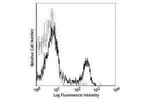 Flow Cytometry (FACS) image for anti-CD4 (CD4) antibody (Alexa Fluor 488) (ABIN2657424) (CD4 antibody  (Alexa Fluor 488))