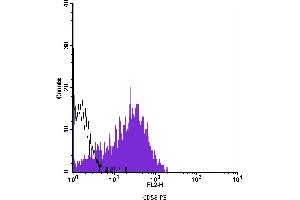 Flow Cytometry (FACS) image for anti-CD58 (CD58) antibody (PE) (ABIN2144937) (CD58 antibody  (PE))