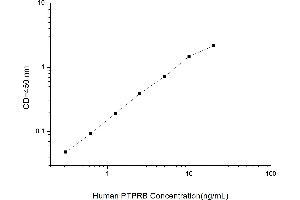 Typical standard curve (PTPRB ELISA Kit)