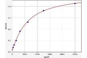 Typical standard curve (EpCAM ELISA Kit)
