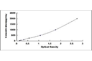 Typical standard curve (Annexin a1 ELISA Kit)