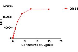 Flow cytometry data of serially titrated Rabbit anti-B7H3 monoclonal antibody (clone: DM53) on on Expi 293 cell line transfected with human B7-H3. (Recombinant CD276 antibody  (AA 29-245))