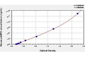 Typical Standard Curve (AMPK alpha ELISA Kit)