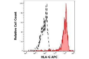 Separation of HLA-G transfected HEK-293 cells stained using anti-human HLA-G (2A12) APC antibody (concentration in sample 1.