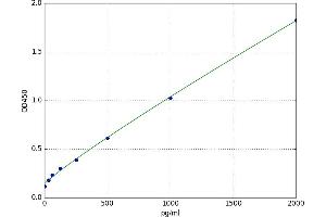 A typical standard curve