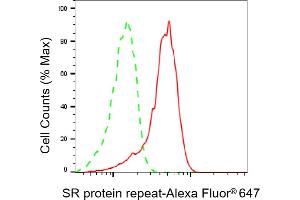 Flow cytometric analysis of SRSF6 expression in HepG2 cells using SR protein repeat antibody (ABIN7800308), 1:2,000). (Recombinant SFRS6 antibody)