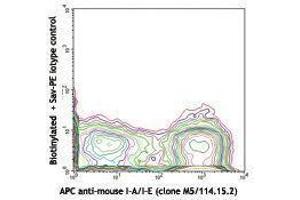 Flow Cytometry (FACS) image for anti-Integrin, alpha X (Complement Component 3 Receptor 4 Subunit) (ITGAX) antibody (Biotin) (ABIN2660918) (CD11c antibody  (Biotin))