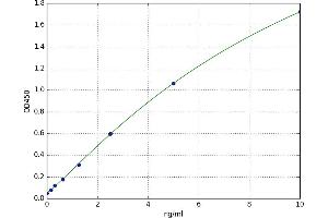 A typical standard curve (Glutaredoxin 1 ELISA Kit)