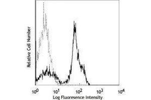 Flow Cytometry (FACS) image for anti-CD2 (CD2) antibody (FITC) (ABIN2661569) (CD2 antibody  (FITC))