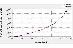Typical standard curve (CLPS ELISA Kit)