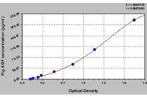 Typical standard curve (FGF7 ELISA Kit)