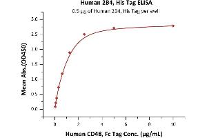 Immobilized Human 2B4, His Tag (ABIN2180730,ABIN2180731) at 5 μg/mL (100 μL/well) can bind Human CD48, Fc Tag (ABIN5674623,ABIN6253683) with a linear range of 0. (2B4 Protein (AA 22-221) (His tag))