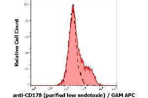 Separation of FasL transfected L5178Y cells stained using anti-human CD178 (NOK-1) purified antibody (low endotoxin, concentration in sample 9 μg/mL, GAM APC, red-filled) from FasL transfected L5178Y cells unstained by primary antibody (GAM APC, black-dashed) in flow cytometry analysis (surface staining). (FASL antibody)