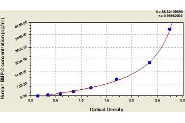 BMP2 ELISA Kit