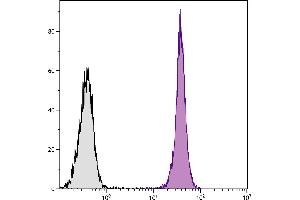 SJL mouse splenocytes were stained with Mouse Anti-Mouse CD45. (CD45.1 antibody  (Biotin))