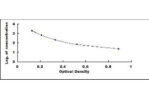 Typical standard curve