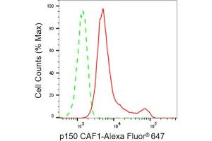 Flow cytometric analysis of p150 CAF1 expression in HepG2 cells using p150 CAF1 antibody (ABIN7798058), 1:2,000). (Recombinant CHAF1A antibody)