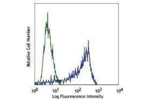 Flow Cytometry (FACS) image for anti-CD209 (CD209) antibody (PE) (ABIN2663173) (DC-SIGN/CD209 antibody  (PE))